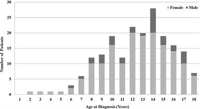 Long-Term Antithyroid Drug Treatment of Graves’ Disease in Children and Adolescents: A 20-Year Single-Center Experience